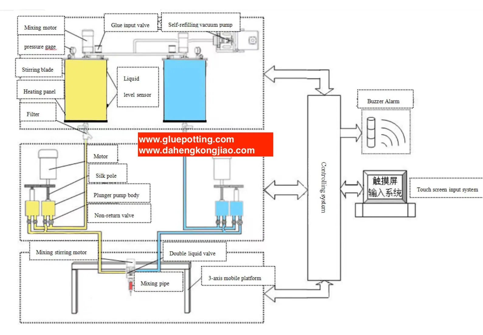 Robotsysteem voor het verspreiden van lijm Compact Epoxy Resin Dispenser voor automatische onderdelen 3